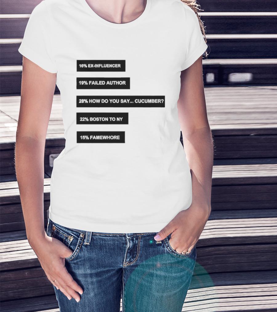 Percentages Ex Influencer 17% Failed Author Cucumber 37% Bottom Text 10% Sales Quotation T-Shirt
