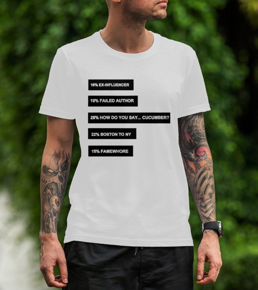 Percentages Ex Influencer 17% Failed Author Cucumber 37% Bottom Text 10% Sales Quotation T-Shirt