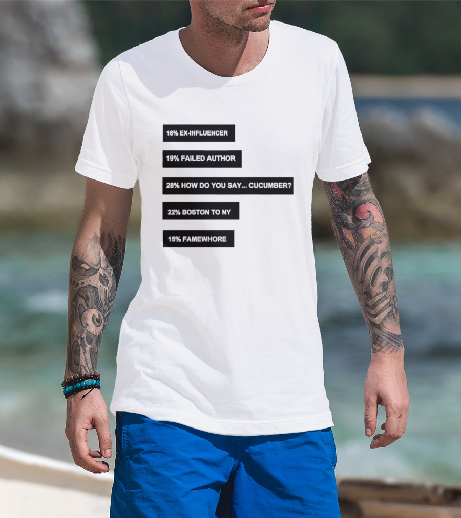 Percentages Ex Influencer 17% Failed Author Cucumber 37% Bottom Text 10% Sales Quotation T-Shirt