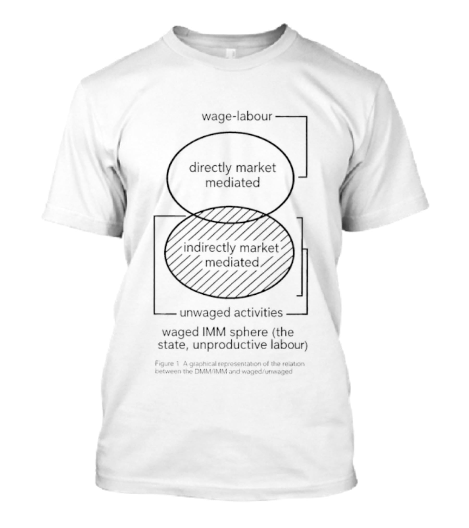 Wage Labour Directly And Indirectly Market Mediated Unwaged Activities Spheres T-Shirt